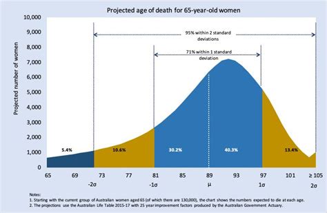 actuarial lookup life expectancy.